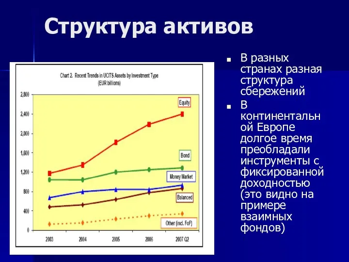 Структура активов В разных странах разная структура сбережений В континентальной Европе долгое