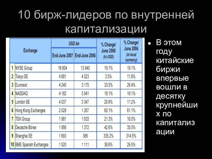 10 бирж-лидеров по внутренней капитализации В этом году китайские биржи впервые вошли