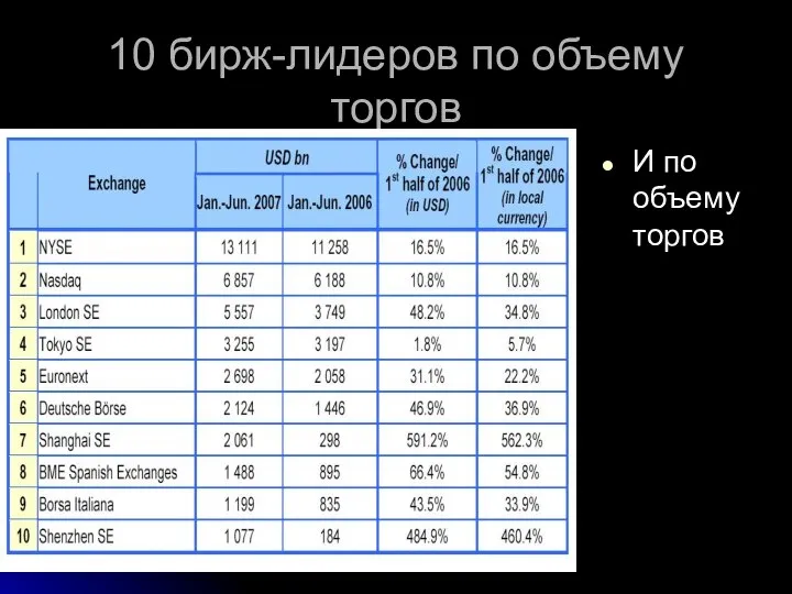 10 бирж-лидеров по объему торгов И по объему торгов