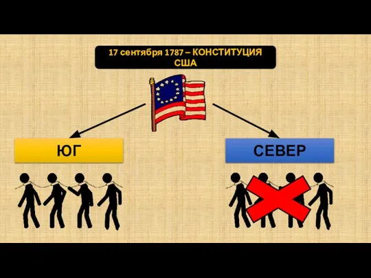 17 сентября 1787 – КОНСТИТУЦИЯ США ЮГ СЕВЕР