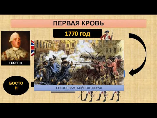 ПЕРВАЯ КРОВЬ 1770 год ГЕОРГ III Послал войска Нужны казармы Жители колонии