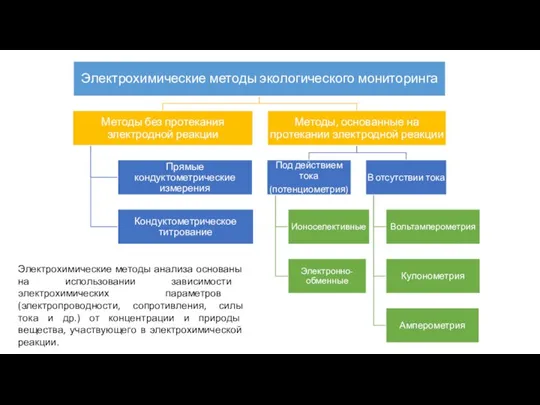 Электрохимические методы анализа основаны на использовании зависимости электрохимических параметров (электропроводности, сопротивления, силы