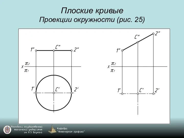 Плоские кривые Проекции окружности (рис. 25)