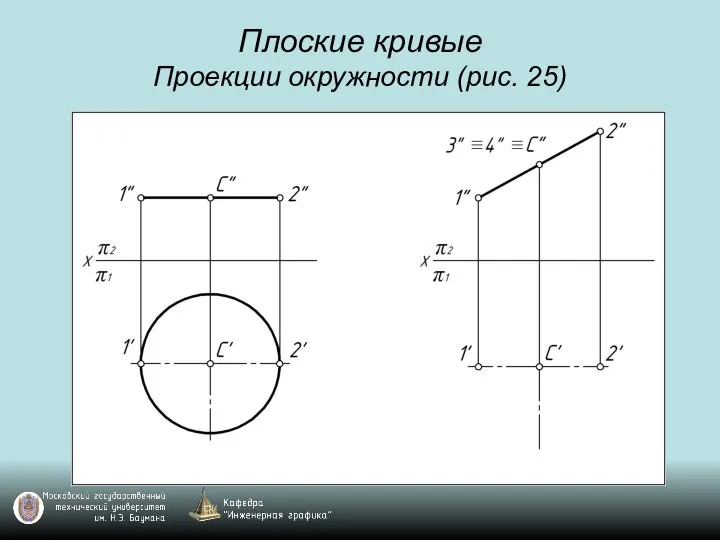 Плоские кривые Проекции окружности (рис. 25)