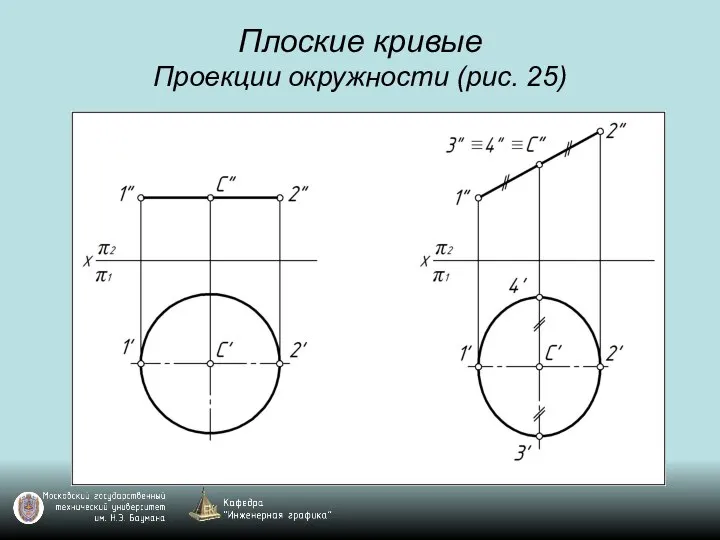 Плоские кривые Проекции окружности (рис. 25)