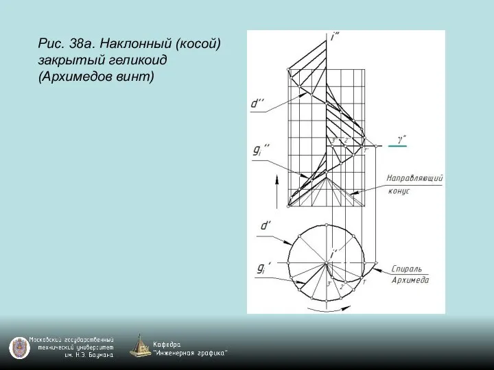 Рис. 38а. Наклонный (косой) закрытый геликоид (Архимедов винт)