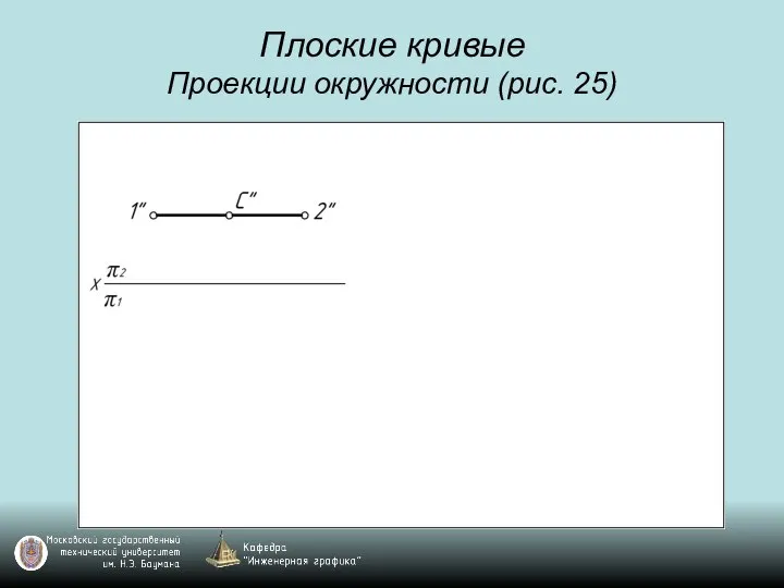 Плоские кривые Проекции окружности (рис. 25)