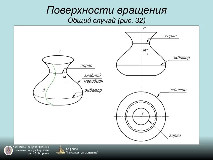 Поверхности вращения Общий случай (рис. 32)