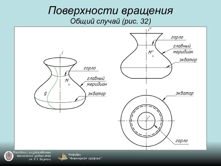 Поверхности вращения Общий случай (рис. 32)