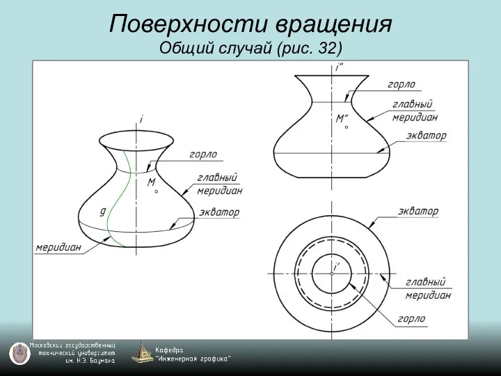 Поверхности вращения Общий случай (рис. 32)