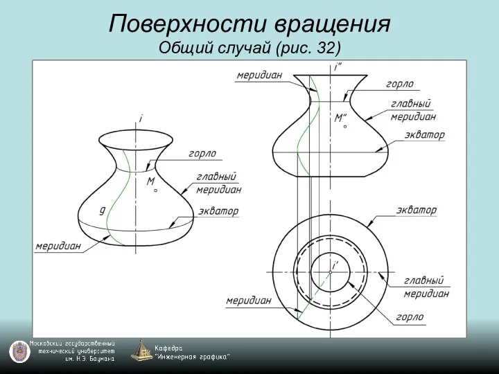 Поверхности вращения Общий случай (рис. 32)