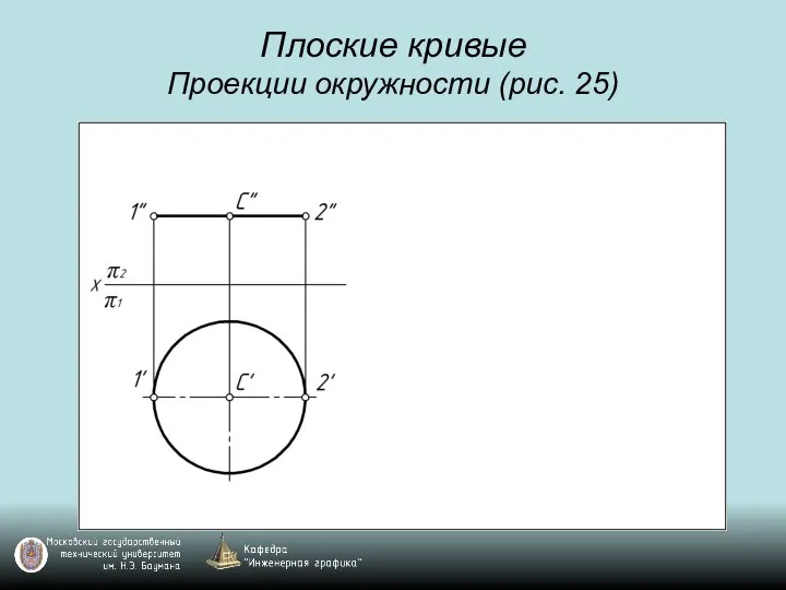 Плоские кривые Проекции окружности (рис. 25)