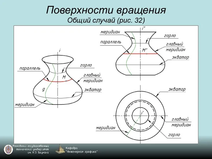 Поверхности вращения Общий случай (рис. 32)