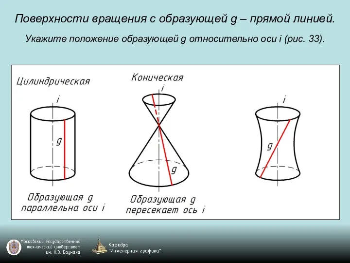 Поверхности вращения с образующей g – прямой линией. Укажите положение образующей g