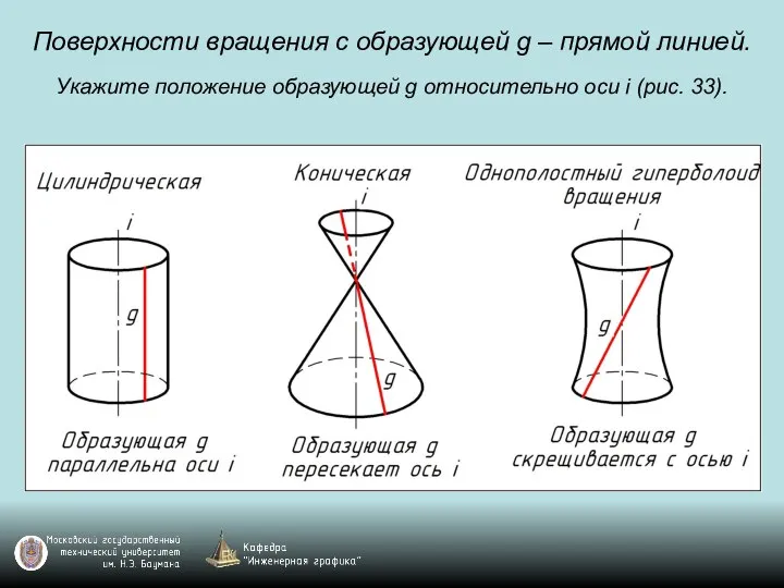 Поверхности вращения с образующей g – прямой линией. Укажите положение образующей g