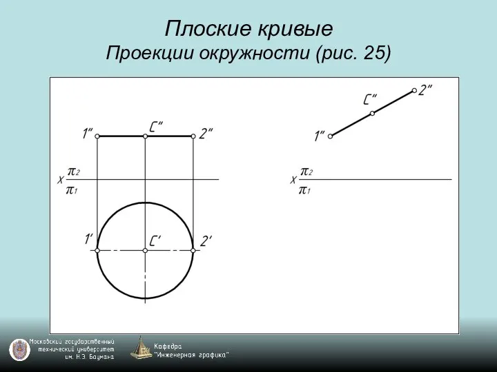 Плоские кривые Проекции окружности (рис. 25)