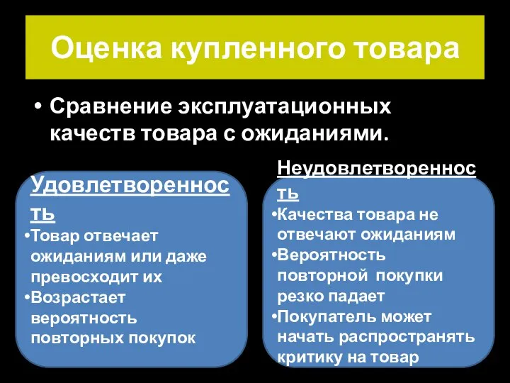 Оценка купленного товара Сравнение эксплуатационных качеств товара с ожиданиями. Удовлетворенность Товар отвечает