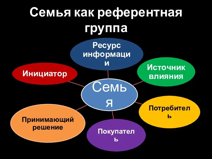 Семья как референтная группа