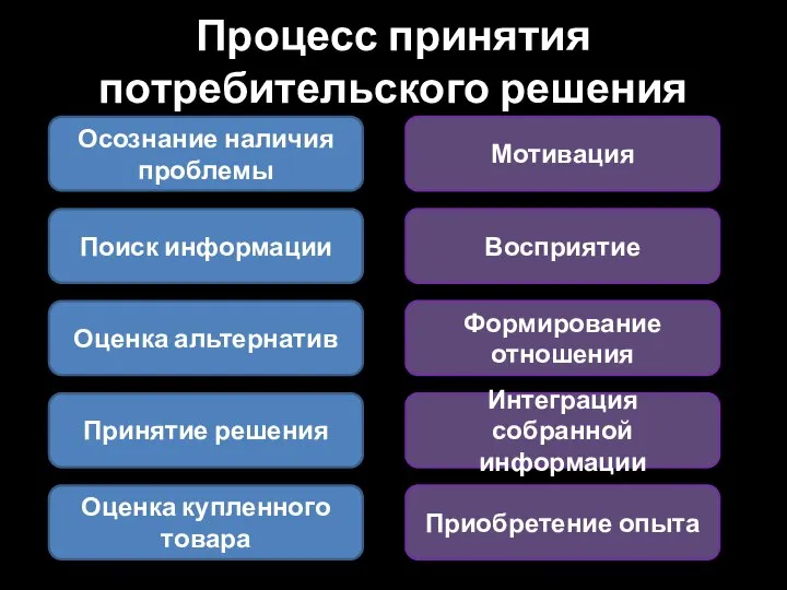 Процесс принятия потребительского решения Осознание наличия проблемы Поиск информации Оценка альтернатив Принятие