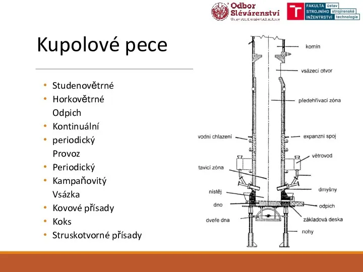 Kupolové pece Studenovětrné Horkovětrné Odpich Kontinuální periodický Provoz Periodický Kampaňovitý Vsázka Kovové přísady Koks Struskotvorné přísady