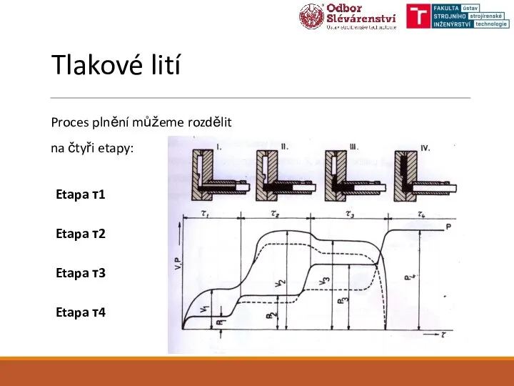 Tlakové lití Proces plnění můžeme rozdělit na čtyři etapy: Etapa τ1 Etapa