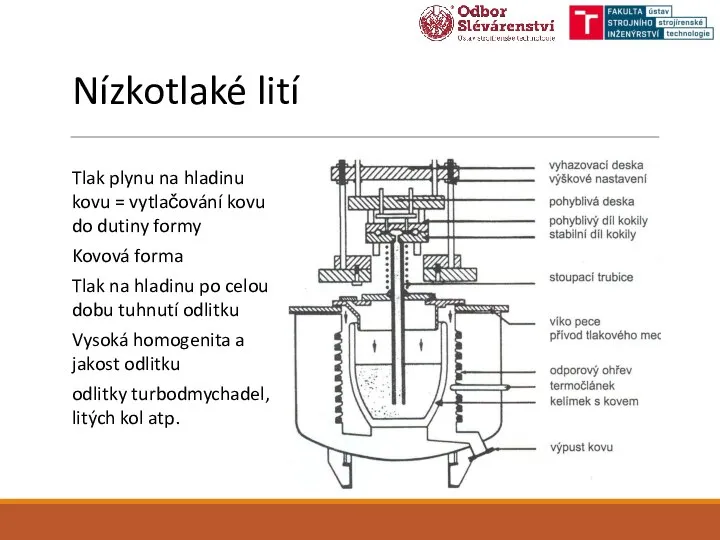 Nízkotlaké lití Tlak plynu na hladinu kovu = vytlačování kovu do dutiny