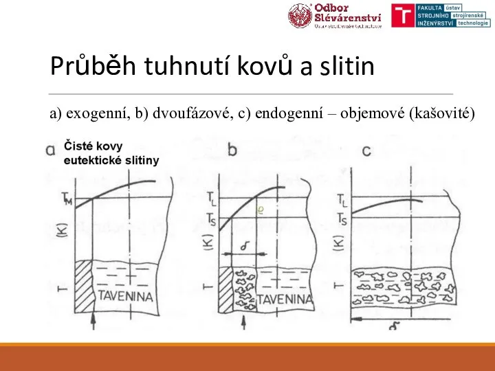 Průběh tuhnutí kovů a slitin a) exogenní, b) dvoufázové, c) endogenní – objemové (kašovité)