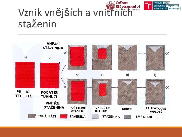 Vznik vnějších a vnitřních staženin