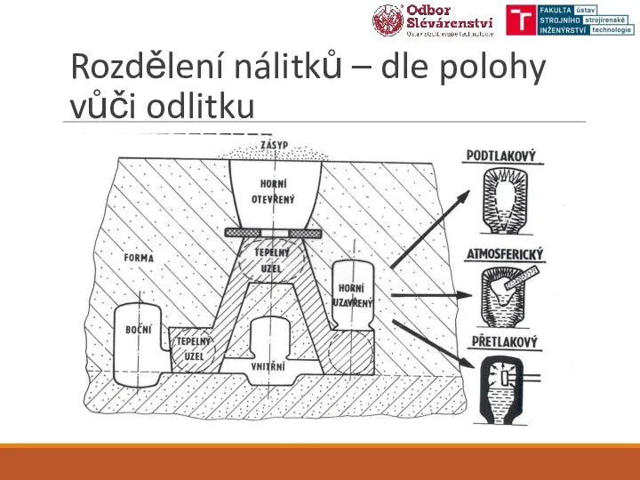 Rozdělení nálitků – dle polohy vůči odlitku