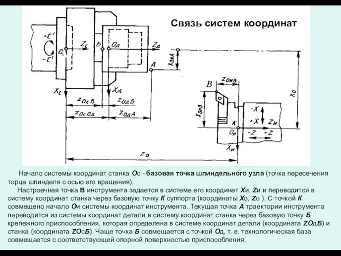 Начало системы координат станка Ос - базовая точка шпиндельного узла (точка пересечения