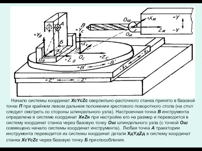 Начало системы координат XcYcZc сверлильно-расточного станка принято в базовой точке П при