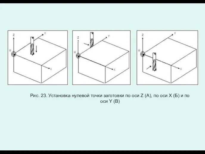 Рис. 23. Установка нулевой точки заготовки по оси Z (А), по оси