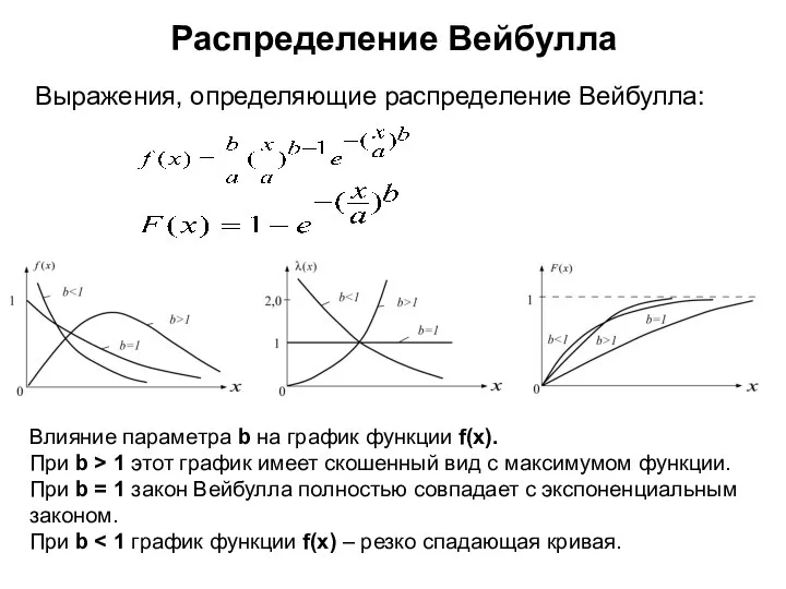 Распределение Вейбулла Выражения, определяющие распределение Вейбулла: Влияние параметра b на график функции