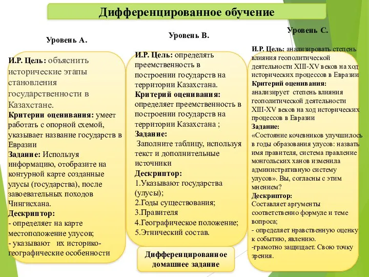 Дифференцированное обучение Уровень А. И.Р. Цель: объяснить исторические этапы становления государственности в