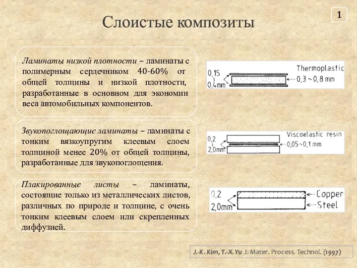 Слоистые композиты Ламинаты низкой плотности – ламинаты с полимерным сердечником 40-60% от