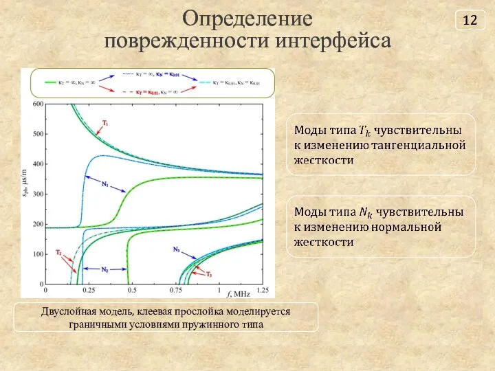 Определение поврежденности интерфейса Двуслойная модель, клеевая прослойка моделируется граничными условиями пружинного типа 12