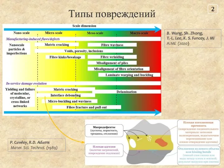 Типы повреждений P. Cawley, R.D. Adams Mater. Sci. Technol. (1989) B. Wang,