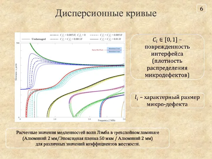 Дисперсионные кривые Расчетные значения медленностей волн Лэмба в трехслойном ламинате (Алюминий 2