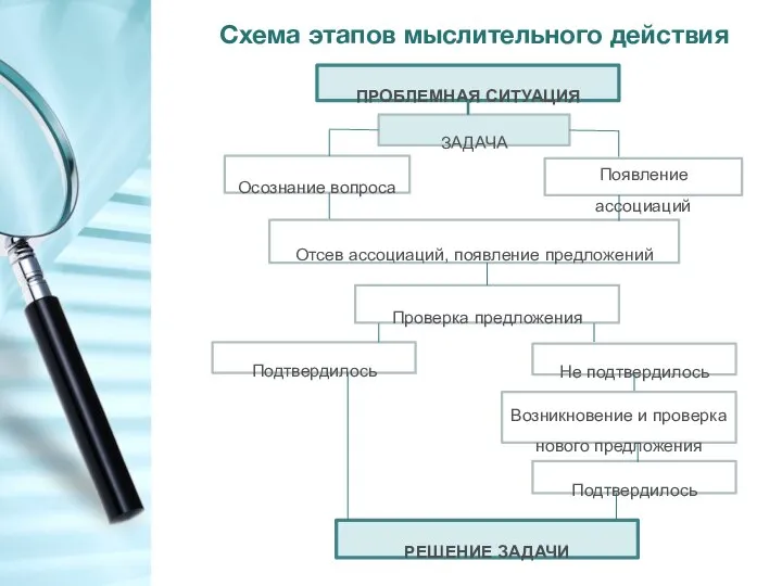 Схема этапов мыслительного действия ПРОБЛЕМНАЯ СИТУАЦИЯ ЗАДАЧА Осознание вопроса Появление ассоциаций Отсев