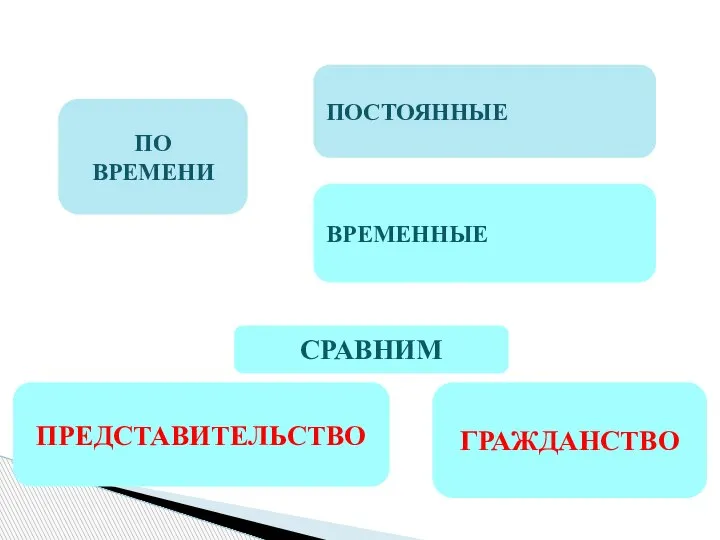 ПО ВРЕМЕНИ ПОСТОЯННЫЕ ВРЕМЕННЫЕ ПРЕДСТАВИТЕЛЬСТВО ГРАЖДАНСТВО СРАВНИМ