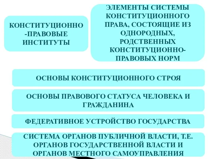 КОНСТИТУЦИОННО-ПРАВОВЫЕ ИНСТИТУТЫ ЭЛЕМЕНТЫ СИСТЕМЫ КОНСТИТУЦИОННОГО ПРАВА, СОСТОЯЩИЕ ИЗ ОДНОРОДНЫХ, РОДСТВЕННЫХ КОНСТИТУЦИОННО-ПРАВОВЫХ НОРМ