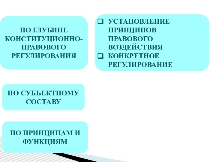 ПО ГЛУБИНЕ КОНСТИТУЦИОННО-ПРАВОВОГО РЕГУЛИРОВАНИЯ УСТАНОВЛЕНИЕ ПРИНЦИПОВ ПРАВОВОГО ВОЗДЕЙСТВИЯ КОНКРЕТНОЕ РЕГУЛИРОВАНИЕ ПО СУБЪЕКТНОМУ