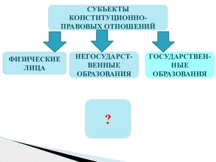 СУБЪЕКТЫ КОНСТИТУЦИОННО-ПРАВОВЫХ ОТНОШЕНИЙ ФИЗИЧЕСКИЕ ЛИЦА НЕГОСУДАРСТ-ВЕННЫЕ ОБРАЗОВАНИЯ ? ГОСУДАРСТВЕН- НЫЕ ОБРАЗОВАНИЯ