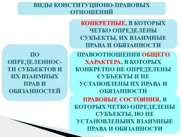 ВИДЫ КОНСТИТУЦИОНО-ПРАВОВЫХ ОТНОШЕНИЙ ПО ОПРЕДЕЛЕННОС-ТИ СУБЪЕКТОВ И ИХ ВЗАИМНЫХ ПРАВ И ОБЯЗАННОСТЕЙ