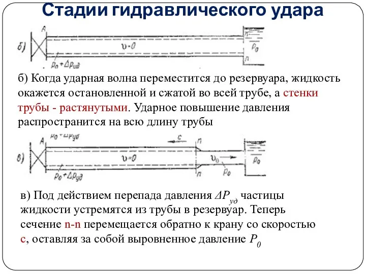 Стадии гидравлического удара б) Когда ударная волна переместится до резервуара, жидкость окажется