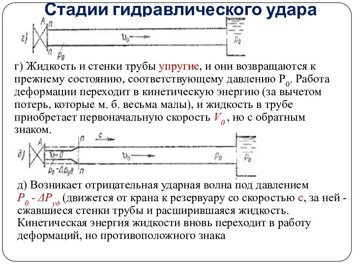 Стадии гидравлического удара г) Жидкость и стенки трубы упругие, и они возвращаются