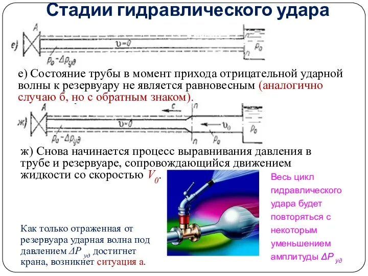 Стадии гидравлического удара е) Состояние трубы в момент прихода отрицательной ударной волны