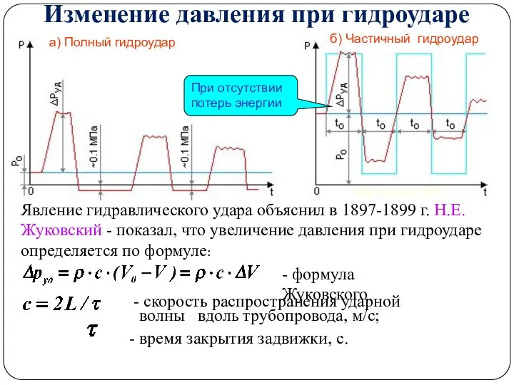 Изменение давления при гидроударе а) Полный гидроудар б) Частичный гидроудар При отсутствии