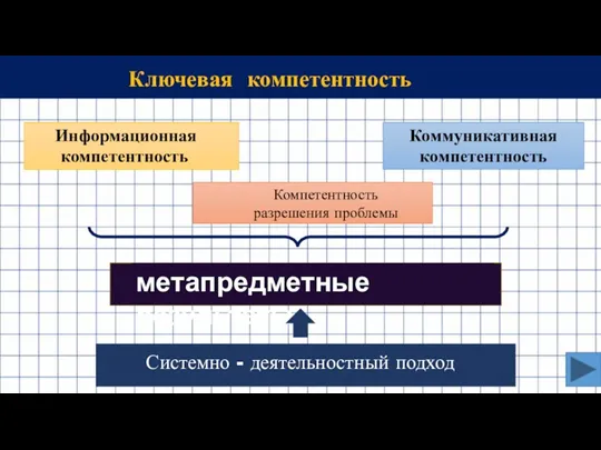 Ключевая компетентность Компетентность разрешения проблемы Информационная компетентность Коммуникативная компетентность