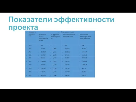 Показатели эффективности проекта